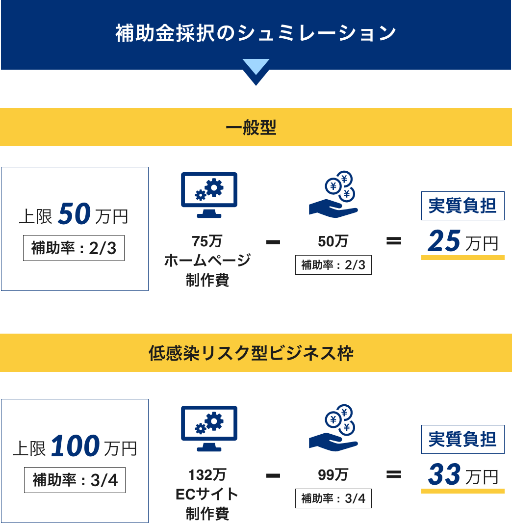 補助金採択のシミュレーション